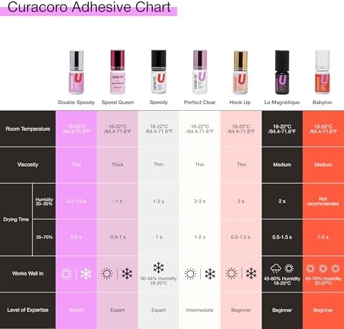 Curacoro Double Speedy Eyelash Extension Glue 5ml, 0.5-1s Dry Time