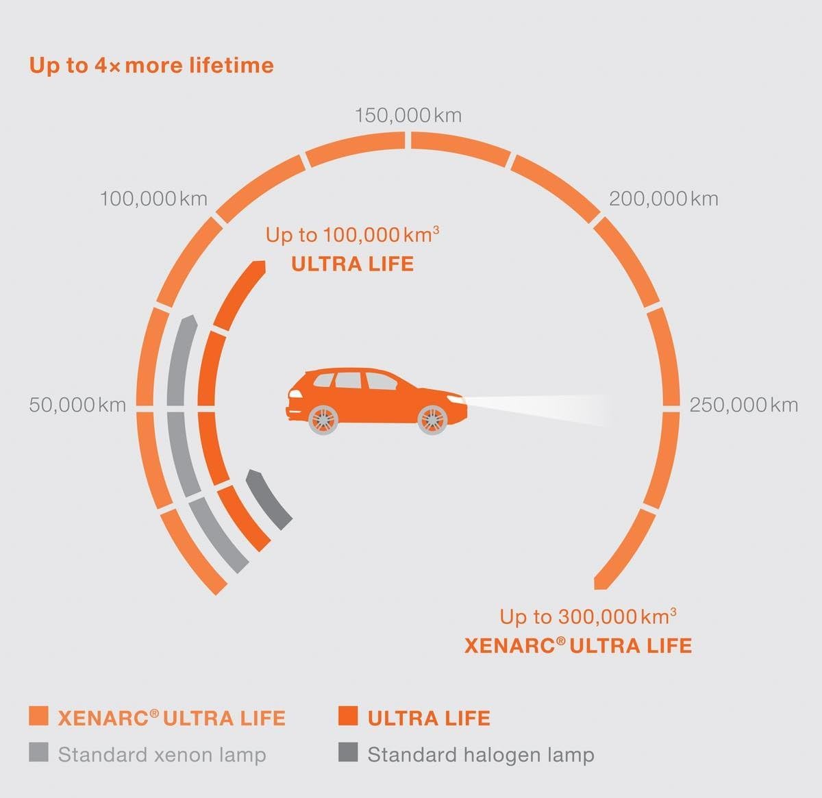 OSRAM XENARC ULTRA LIFE D2S HID Xenon discharge bulb, discharge lamp, 66240ULT-HCB, duobox (2 units)