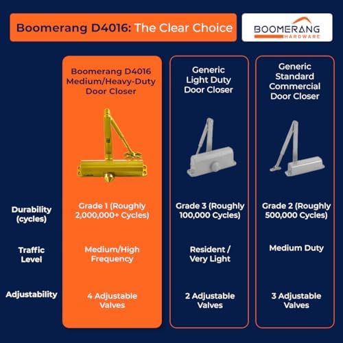 boomerang d4016 medium/heavy-duty designer auto commercial door closer, view 9