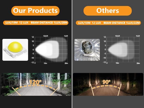 SAN YOUNG LED Tractor Work Lights, 4 Inch LED Spot Lights LED Pods for Trucks Boat Trailer ATV UTV RZR RV OTR, 120W 10000lm 12V 24V Square Off Road Light Bars