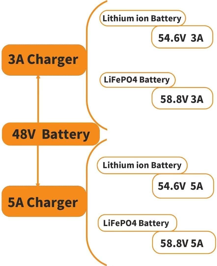 48V 3A LiFePO4 E-Bike B attery Charger,58.8V DC Output,110V AC Input for Lithium Iron Phosphate B attery Packs