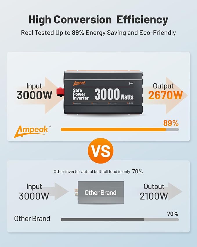 Ampeak 3000W Power Inverter, Inverter 12V to 110V Modified Sine Wave, High