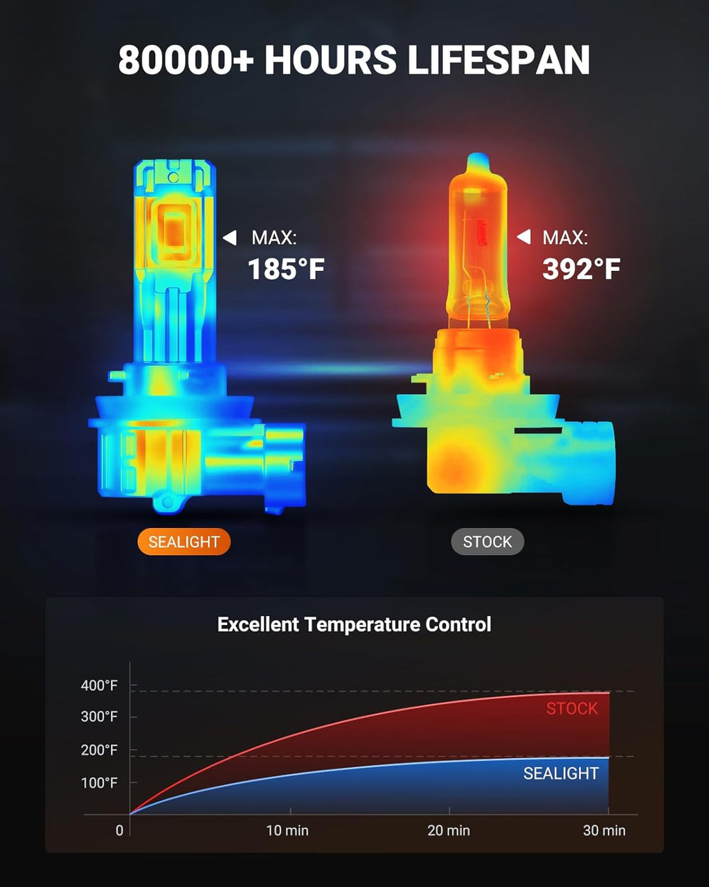 SEALIGHT H11/H16/H8 LED Fog Light Bulb, 18000LM Ultra Bright H11 LED bulb, IP68 Waterproof Injection Sealed,Long Lifespan 80000 Hours, 1:1 Fit for Cars,Trucks,and SUVs,Pack of 2