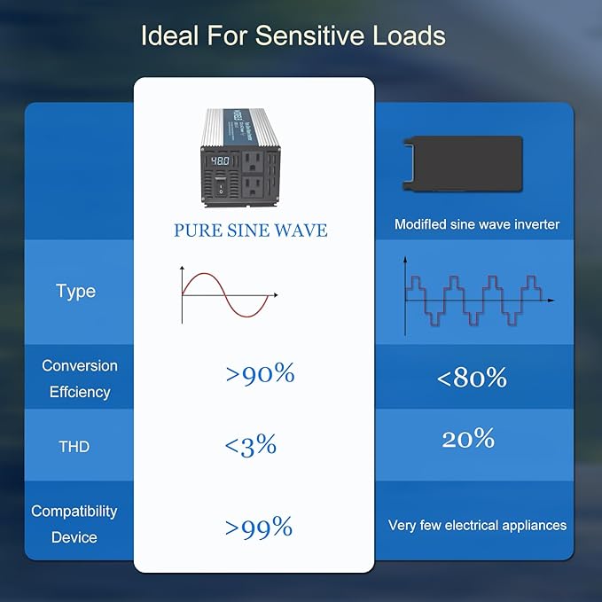 WZRELB 1000W Pure Sine Wave Inverter 48V DC to 110V 120V AC, Car Power Inverter - Image 3