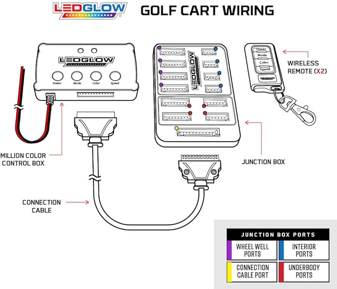 LEDGlow 12pc Million Color LED 4-Seater Golf Cart Underglow Neon Kit - Image 6