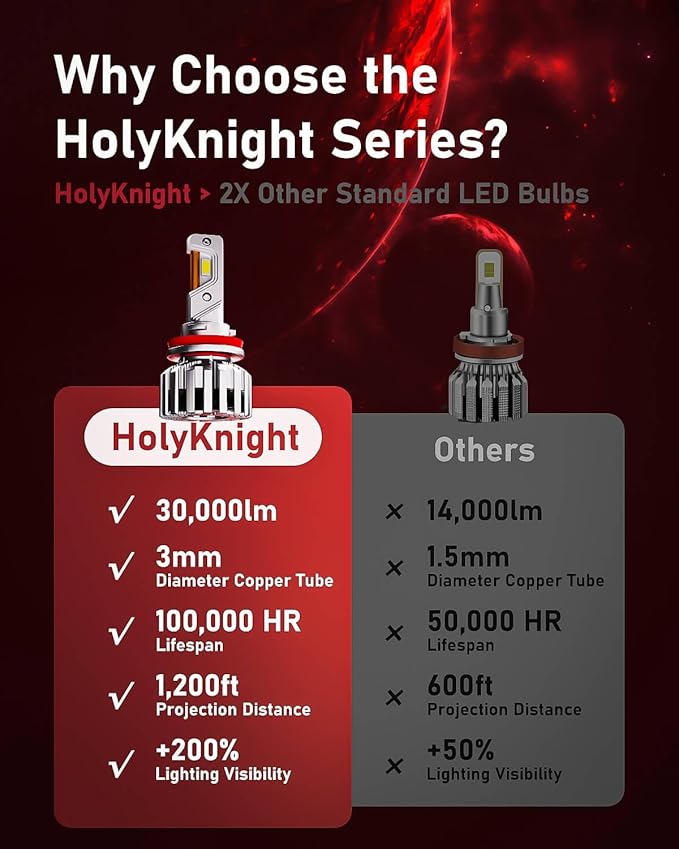 LUXSTER HolyKnight 30000lm H11 H9 55W LED Light Bulbs, H8 H16 Foglight Bulbs - Image 5