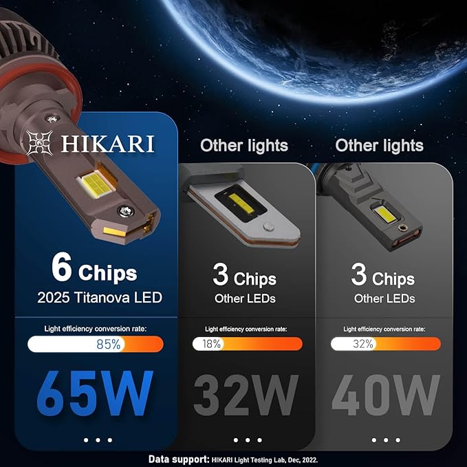 HIKARI WINGS H7 Fog Light, 50000LM Pure White 6000K LED Bulbs, Plug & Play IP68 - Image 3
