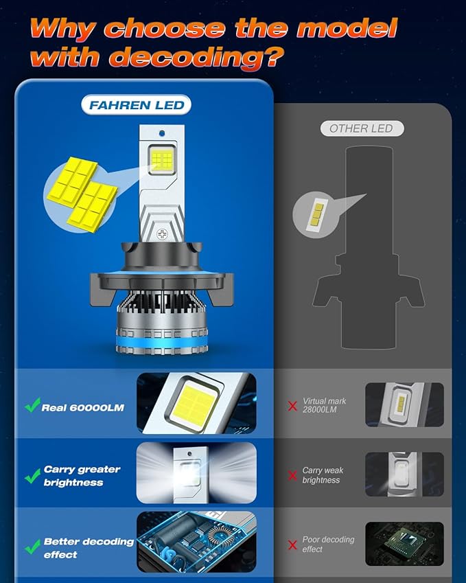 FAHREN 120W High Power H13 Fog Bulbs, 1000% Brighter 1:1 Design 9008 Light Bulbs - Image 4