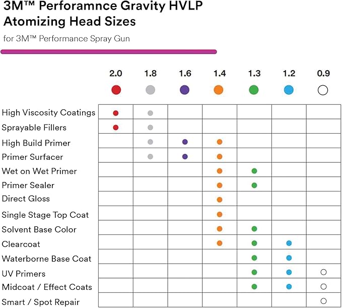 3M Performance Gravity HVLP Atomizing Head Refill Kit, Size 1.3, - Image 4