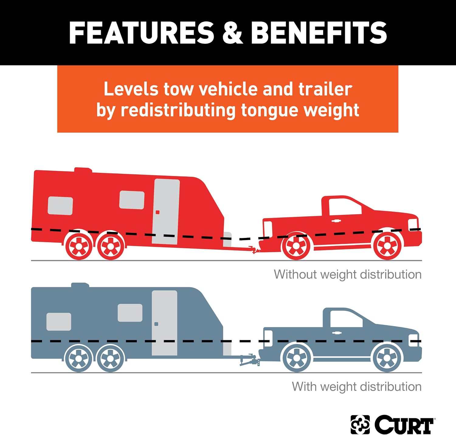 CURT 17063 Round Bar Weight Distribution Hitch with Sway Control, 2" Shank, 2-5/16" Ball, 10,000-14,000 lb GTW, 1,000-1,400 lb TW, Integrated Lubrication for Travel Trailers and Campers
