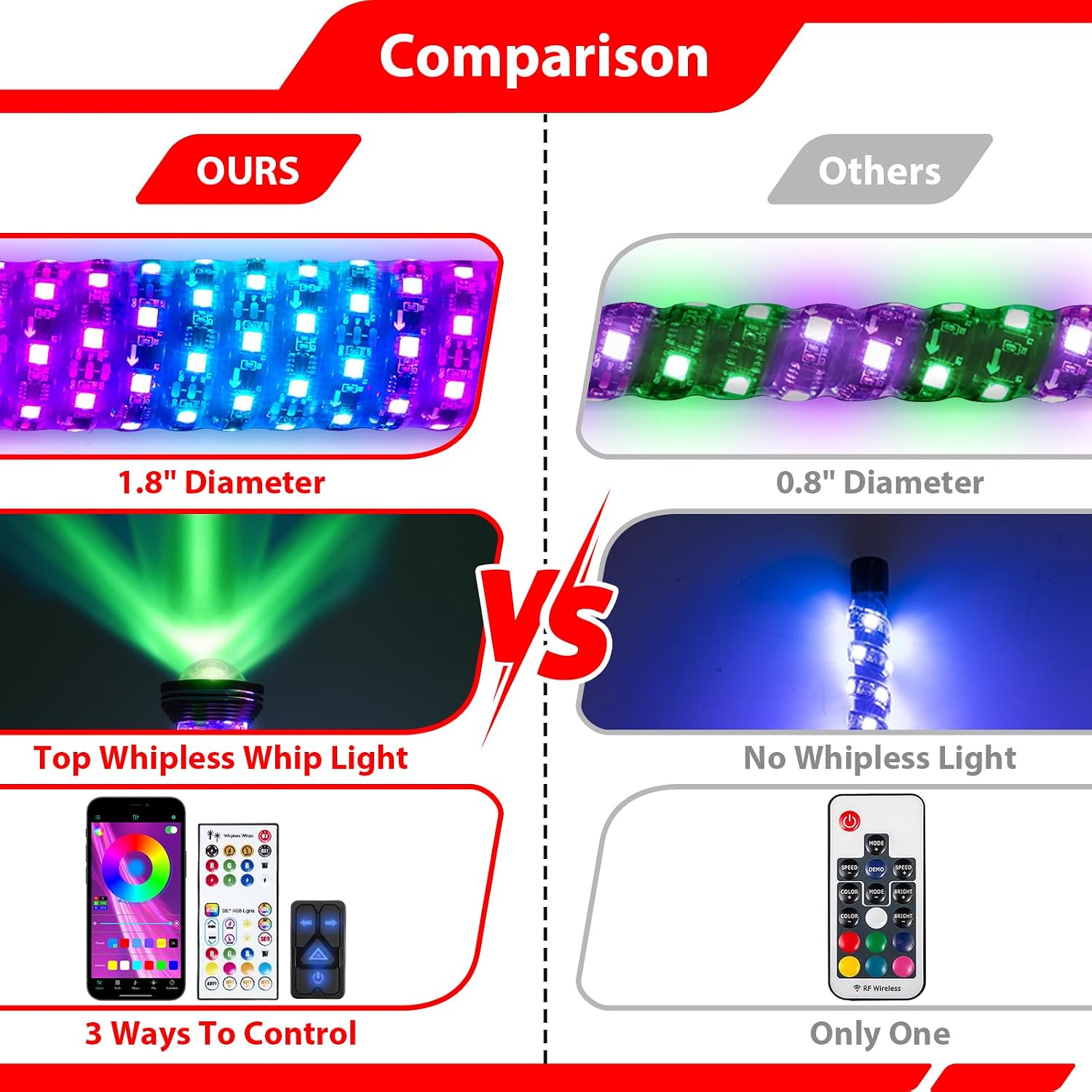 Weisen 2-in-1 2ft Fat Whip Light, Whipless LED Whip Light with Multifunction Switch, RF Remote & APP Control, Alien Lights with Chasing Turn Signal Brake Reverse Light Warning Light for UTV