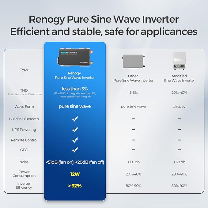 Renogy Inverter PUH 1000W, 12V to 110V Pure Sine Wave Power Inverter, Built-in - Image 4