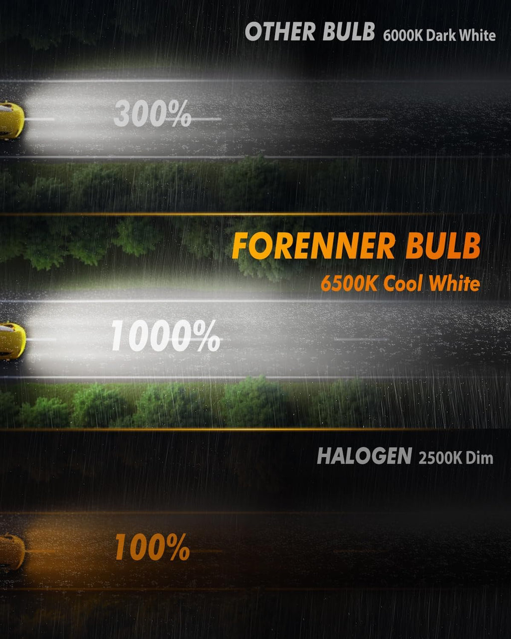 forenner 9005 9006 light bulbs combo, upgraded 1000%, close-up detail