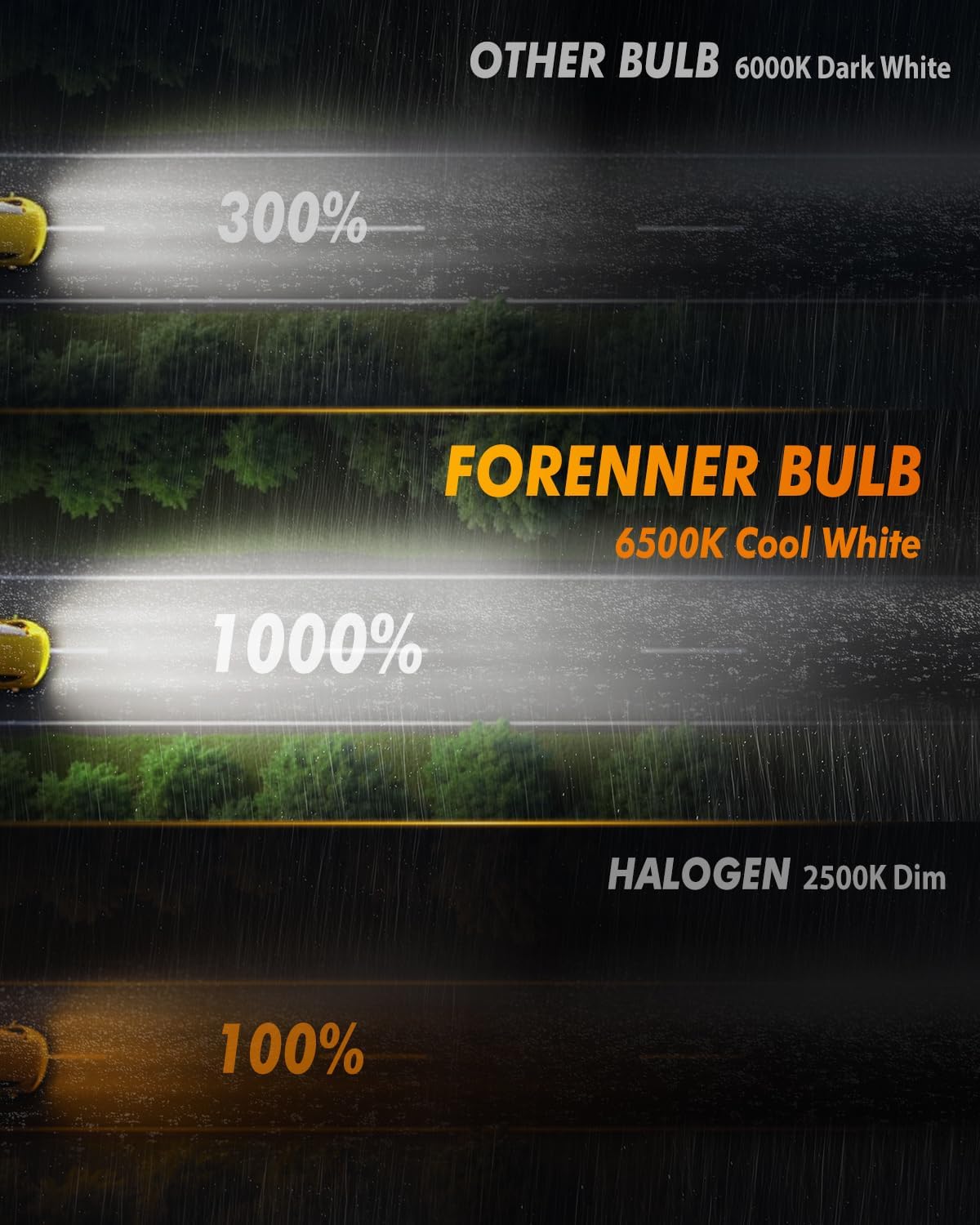 forenner 9005 9006 light bulbs combo, upgraded 1000%, close-up detail