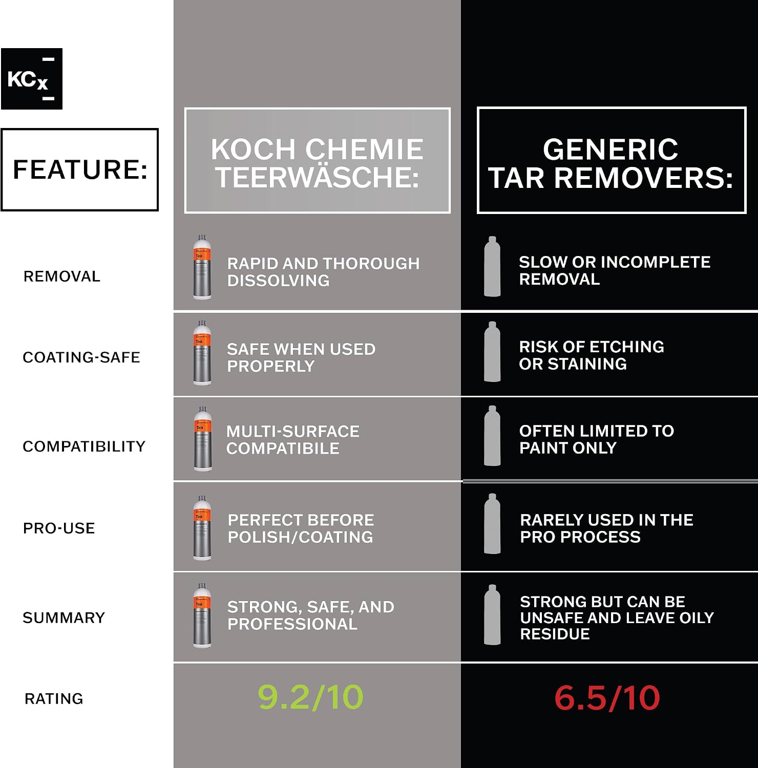 KOCHCHEMIE Koch-Chemie -Teerwäsche A (Tea) - 1 Liter - Road Fallout and Tar Remover - Solvent-Based Cleaner - Free from Halogenated Hydrocarbons and NTA