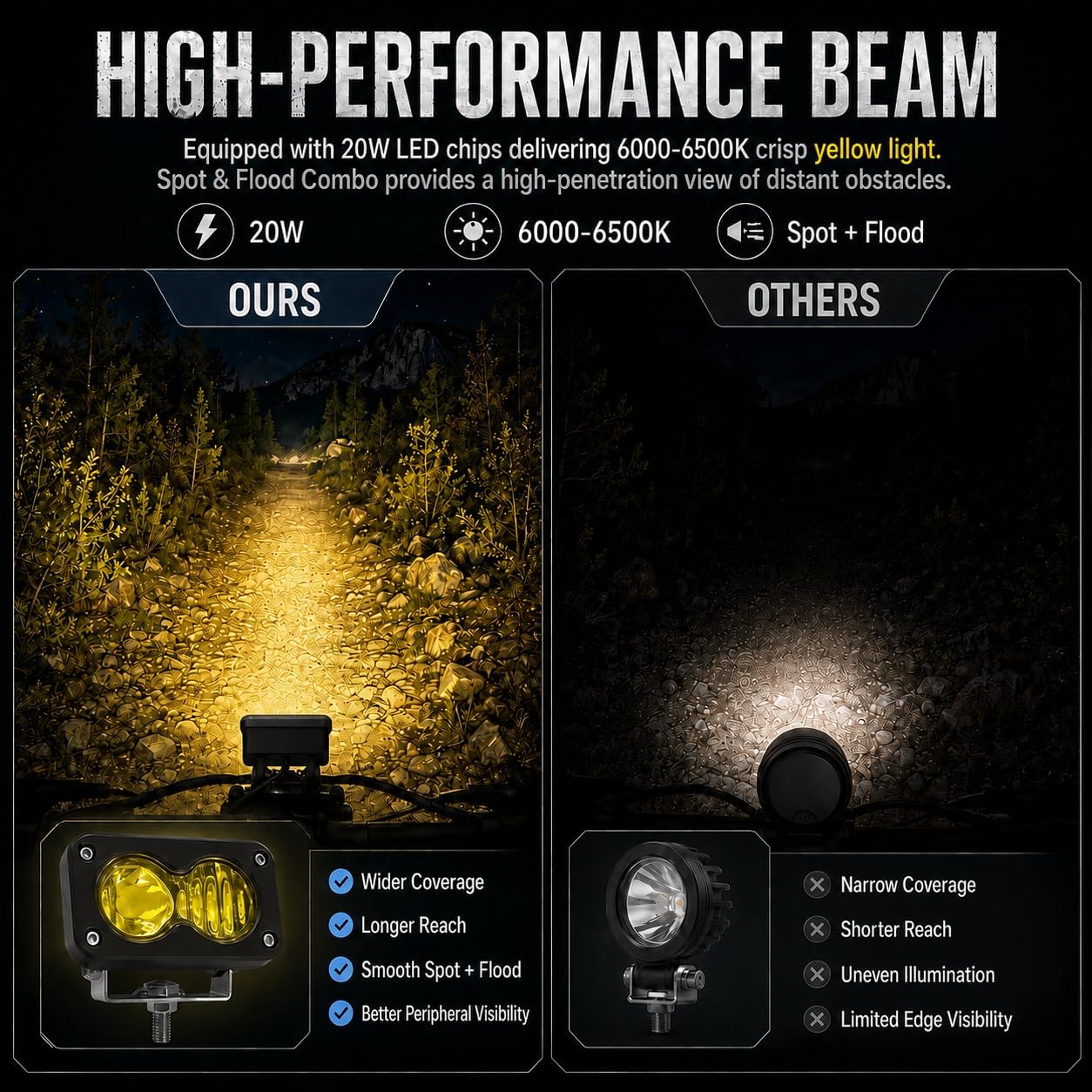 Upgrade LED Baja Headlight for Ridstar Q20/Q20 Lite/Q20 Pro,20W 6000-6500K Waterproof 3-Pin Plug and Play w/Mount Bracket,Yellow High Beam Light