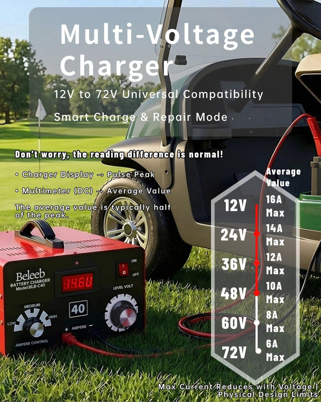 Multi-Voltage Battery Charger 12V 24V 36V 48V 60V 72V for LiFePO4, Lithium Batteries, High Voltage Pulse Desulfator for Lead-Acid, for Car, Golf Cart, RV, Marine, Boat