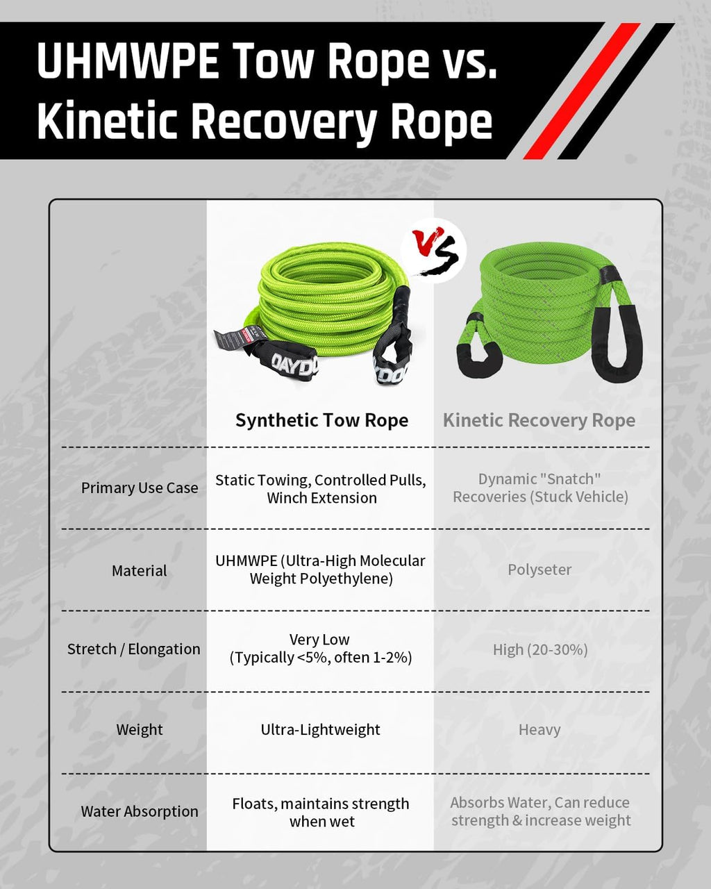 DAYDOOR Recovery Tow Rope Kit with 2 Soft Shackles, 7/16 Inch x 30 ft 31,200 Lbs UHMWPE Tow Strap, Synthetic Towing Rope Recovery Kit for ATV, UTV, SUV, Cars (Green)