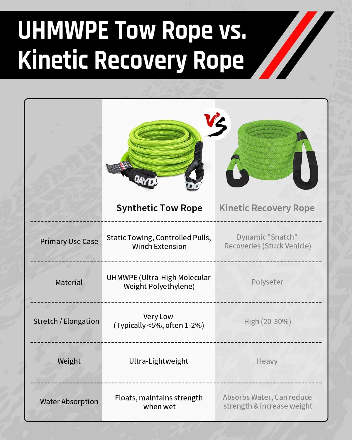 DAYDOOR Recovery Tow Rope Kit with 2 Soft Shackles, 7/16 Inch x 30 ft 31,200 Lbs UHMWPE Tow Strap, Synthetic Towing Rope Recovery Kit for ATV, UTV, SUV, Cars (Green)