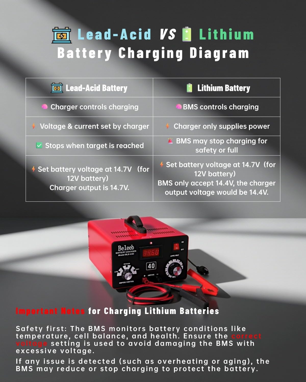 Multi-Voltage Battery Charger 12V 24V 36V 48V 60V 72V for LiFePO4, Lithium Batteries, High Voltage Pulse Desulfator for Lead-Acid, for Car, Golf Cart, RV, Marine, Boat