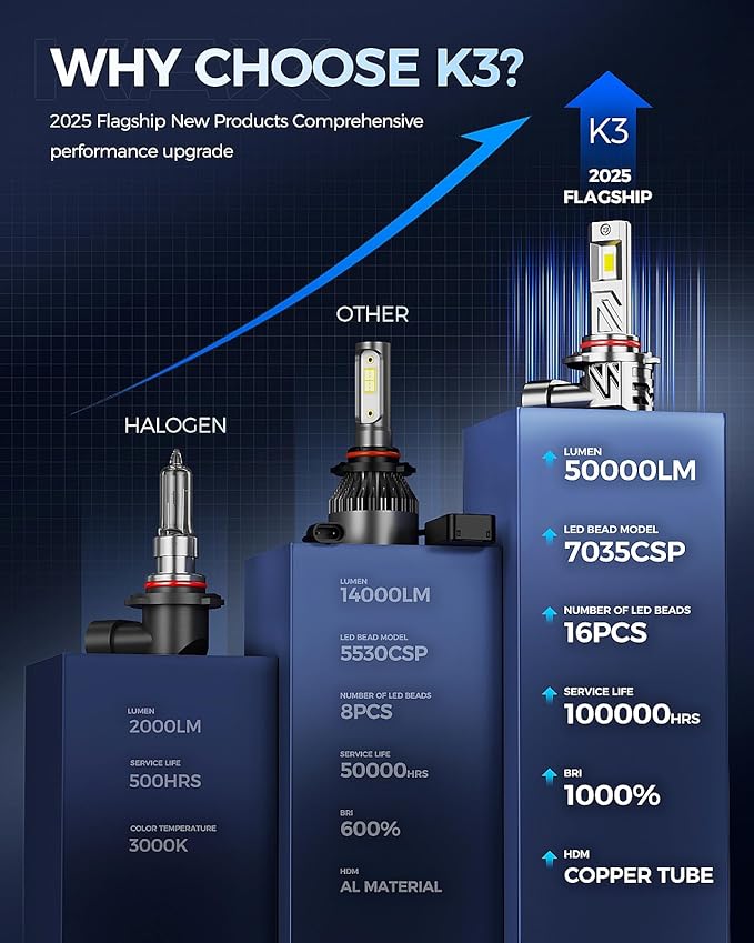 KAX 2025 10X Brightener 9005 Led Bulb - Image 3