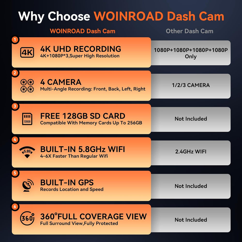 4K 360° Dash Cam, 4-Channel Front Rear Left Right, WiFi GPS 128GB