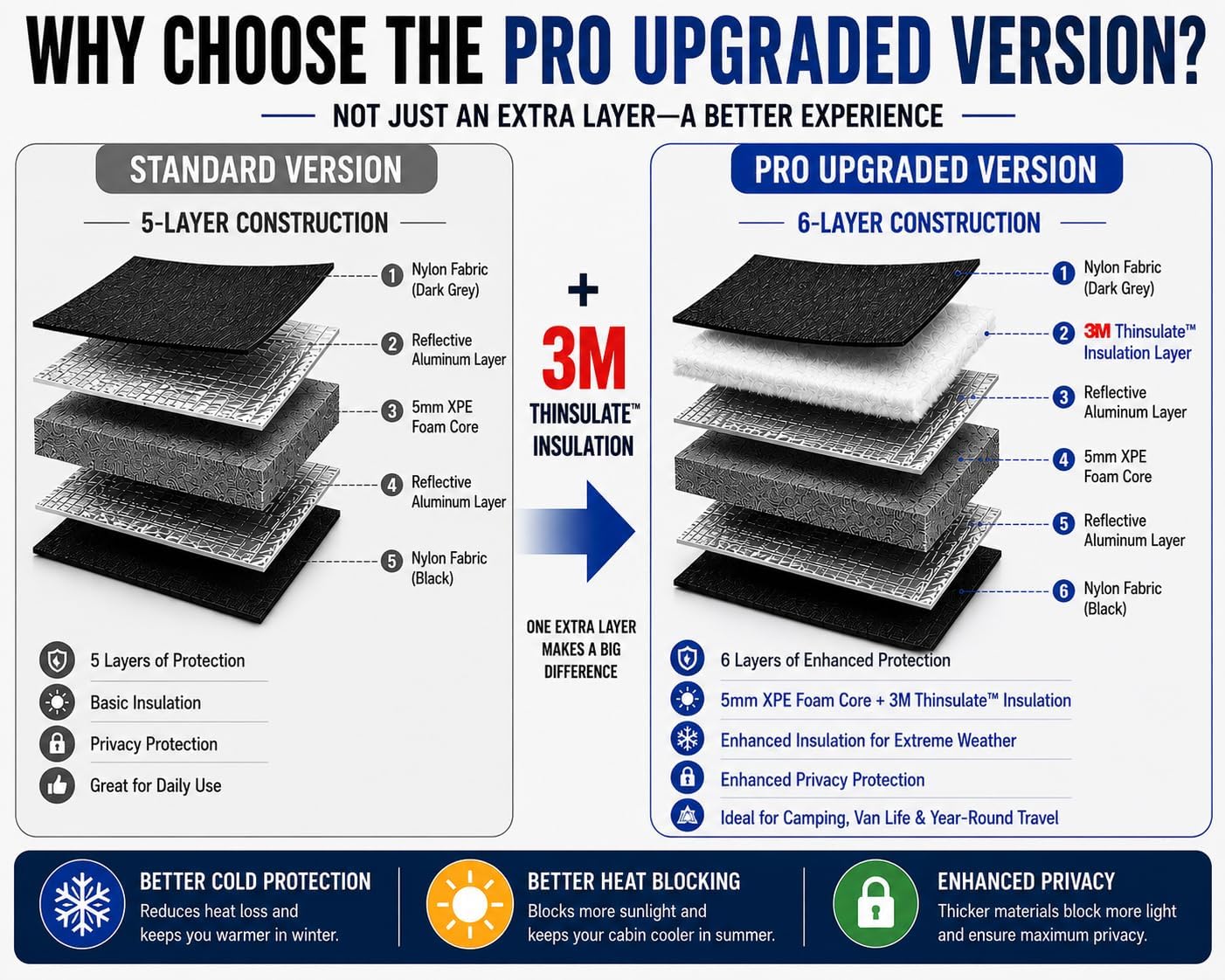 Extra Thick Winshield Cover for RAM ProMaster 2014-Current, Thermal Insulated Blackout Sun Shades for Camper Van