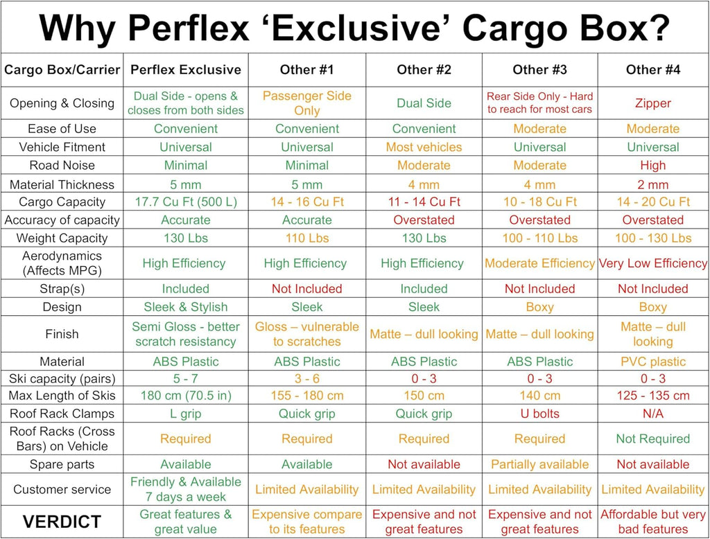 Perflex Exclusive Rooftop Cargo Box Carrier Large 17.7 Cubic Feet Car Top Mount Travel Luggage Storage, Dual Side Opening, 130 Lbs Weight Capacity, Extra Keys, Straps (White)