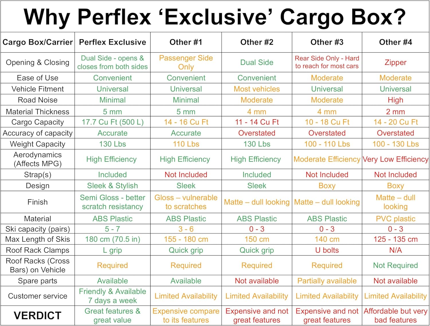 Perflex Exclusive Rooftop Cargo Box Carrier Large 17.7 Cubic Feet Car Top Mount Travel Luggage Storage, Dual Side Opening, 130 Lbs Weight Capacity, Extra Keys, Straps (White)