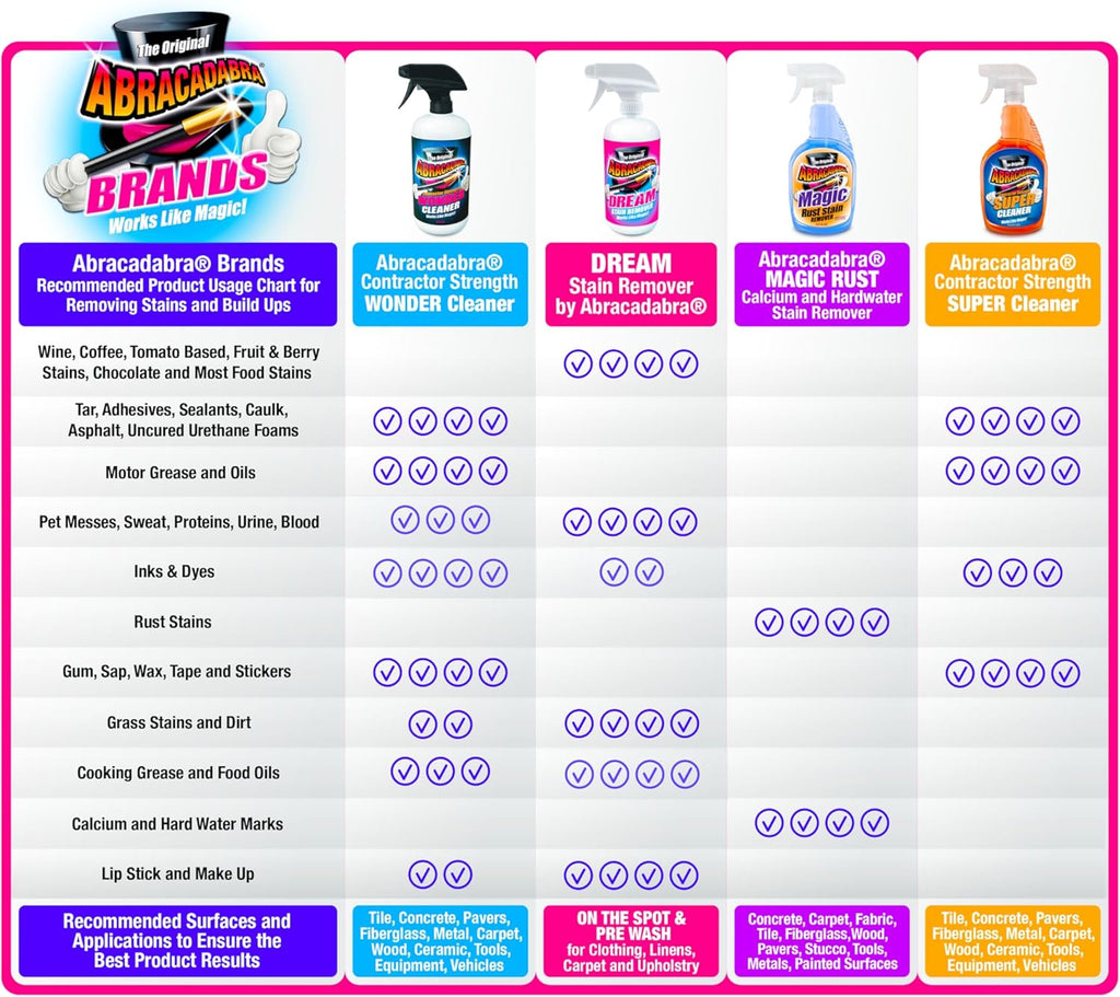 Abracadabra® Wonder Cleaner Spray 16 oz - As Seen on TV Contractor Strength Adhesive, Tar, Gum, Sap & Sticker Remover - Citrus Cleaner for Cars, Garage Floors, Concrete, Tile, Metal & Wood
