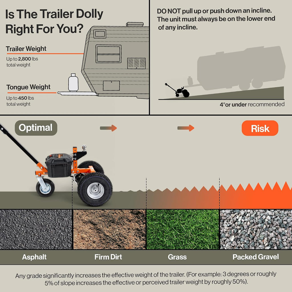 SuperHandy Electric Trailer Dolly – 2800 lbs Max Trailer Weight, 450 lbs Tongue Weight, 24V 800W Motor, Heavy Duty Jack Lever with 2" Ball Mount, 24V 7Ah Battery Powered for Commercial Use